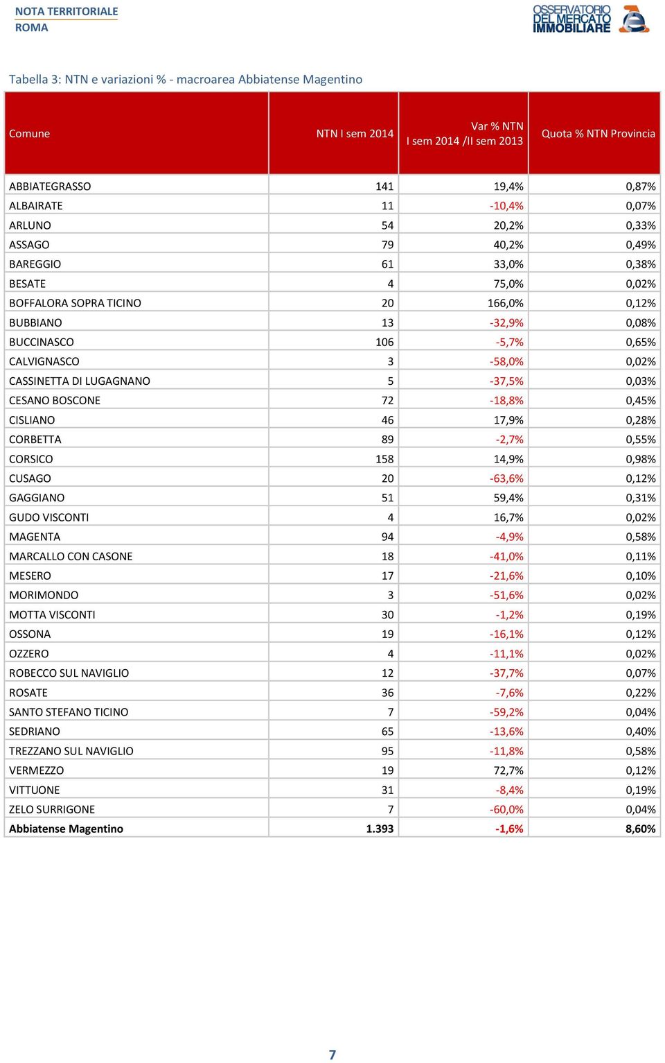 CASSINETTA DI LUGAGNANO 5-37,5% 0,03% CESANO BOSCONE 72-18,8% 0,45% CISLIANO 46 17,9% 0,28% CORBETTA 89-2,7% 0,55% CORSICO 158 14,9% 0,98% CUSAGO 20-63,6% 0,12% GAGGIANO 51 59,4% 0,31% GUDO VISCONTI