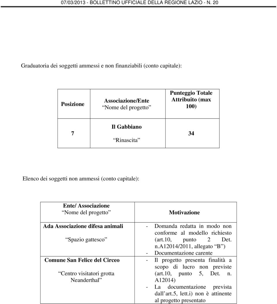 - Domanda redatta in modo non conforme al modello richiesto (art.10, punto 2 Det. n.a12014/2011, allegato B ) - Documentazione carente - Il progetto presenta finalità a scopo di lucro non previste (art.