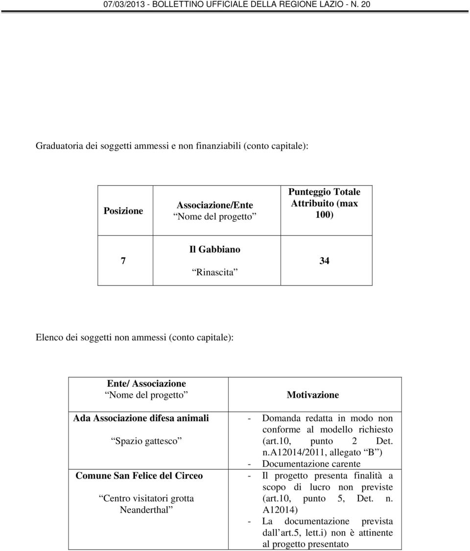 - Domanda redatta in modo non conforme al modello richiesto (art.10, punto 2 Det. n.a12014/2011, allegato B ) - Documentazione carente - Il progetto presenta finalità a scopo di lucro non previste (art.