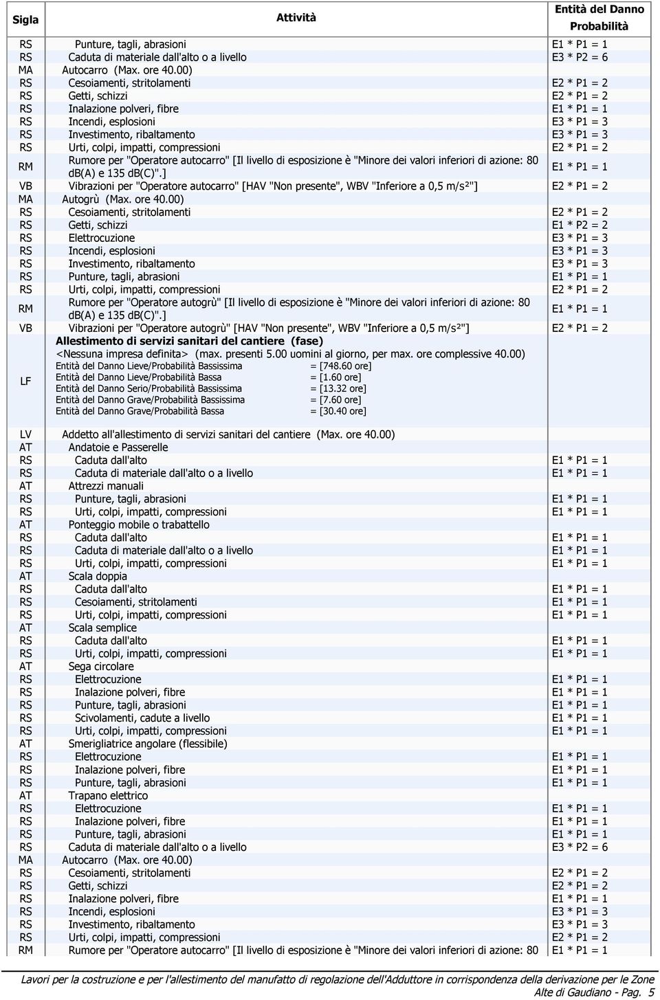 = 2 RM Rumore per "Operatore autocarro" [Il livello di esposizione è "Minore dei valori inferiori di azione: 80 db(a) e 135 db(c)".