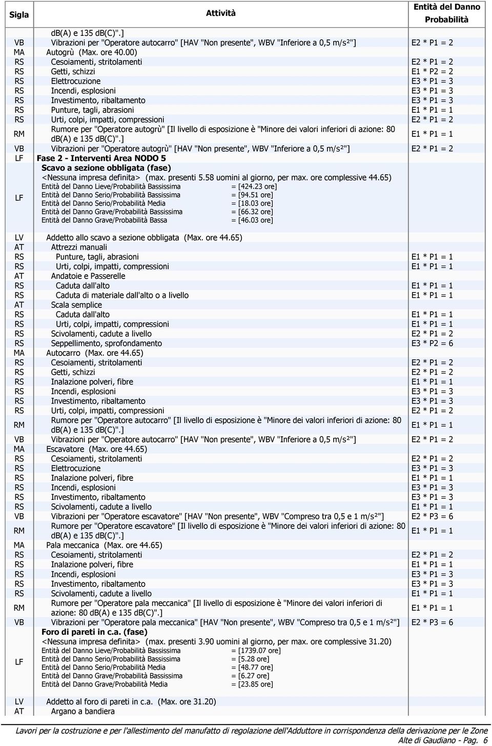 impatti, compressioni E2 * P1 = 2 RM Rumore per "Operatore autogrù" [Il livello di esposizione è "Minore dei valori inferiori di azione: 80 db(a) e 135 db(c)".