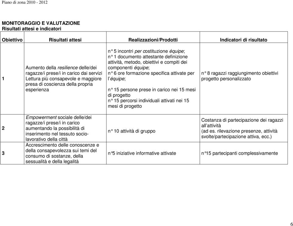 dei componenti équipe; n 6 ore formazione specifica attivate per l équipe; n 15 persone prese in carico nei 15 mesi di progetto n 15 percorsi individuali attivati nei 15 mesi di progetto n 8 ragazzi