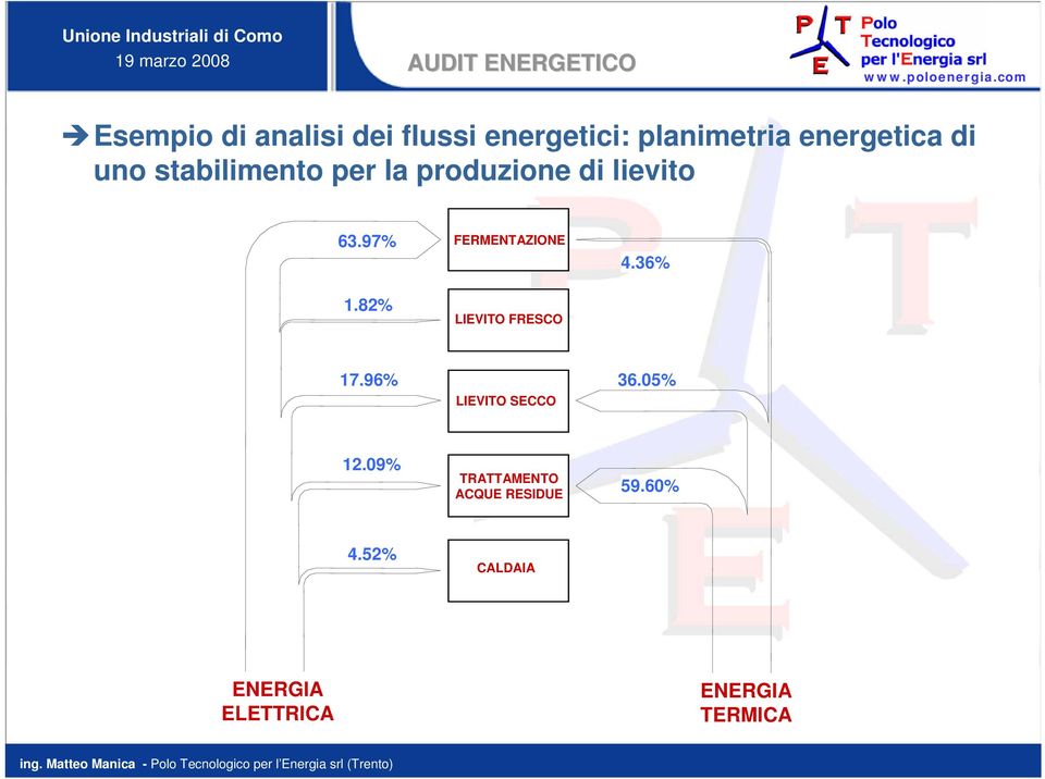 97% FERMENTAZIONE 4.36% 1.82% LIEVITO FRESCO 17.96% LIEVITO SECCO 36.