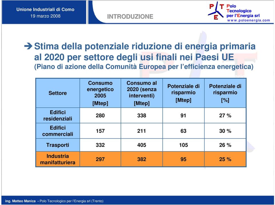 Consumo energetico 2005 [Mtep] 280 157 Consumo al 2020 (senza interventi) [Mtep] 338 211 Potenziale di risparmio [Mtep]