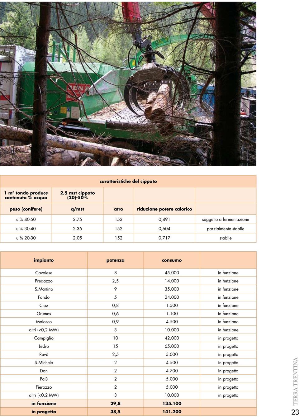 000 in funzione Fondo 5 24.000 in funzione Cloz 0,8 1.500 in funzione Grumes 0,6 1.100 in funzione Malosco 0,9 4.500 in funzione altri (<0,2 MW) 3 10.000 in funzione Campiglio 10 42.