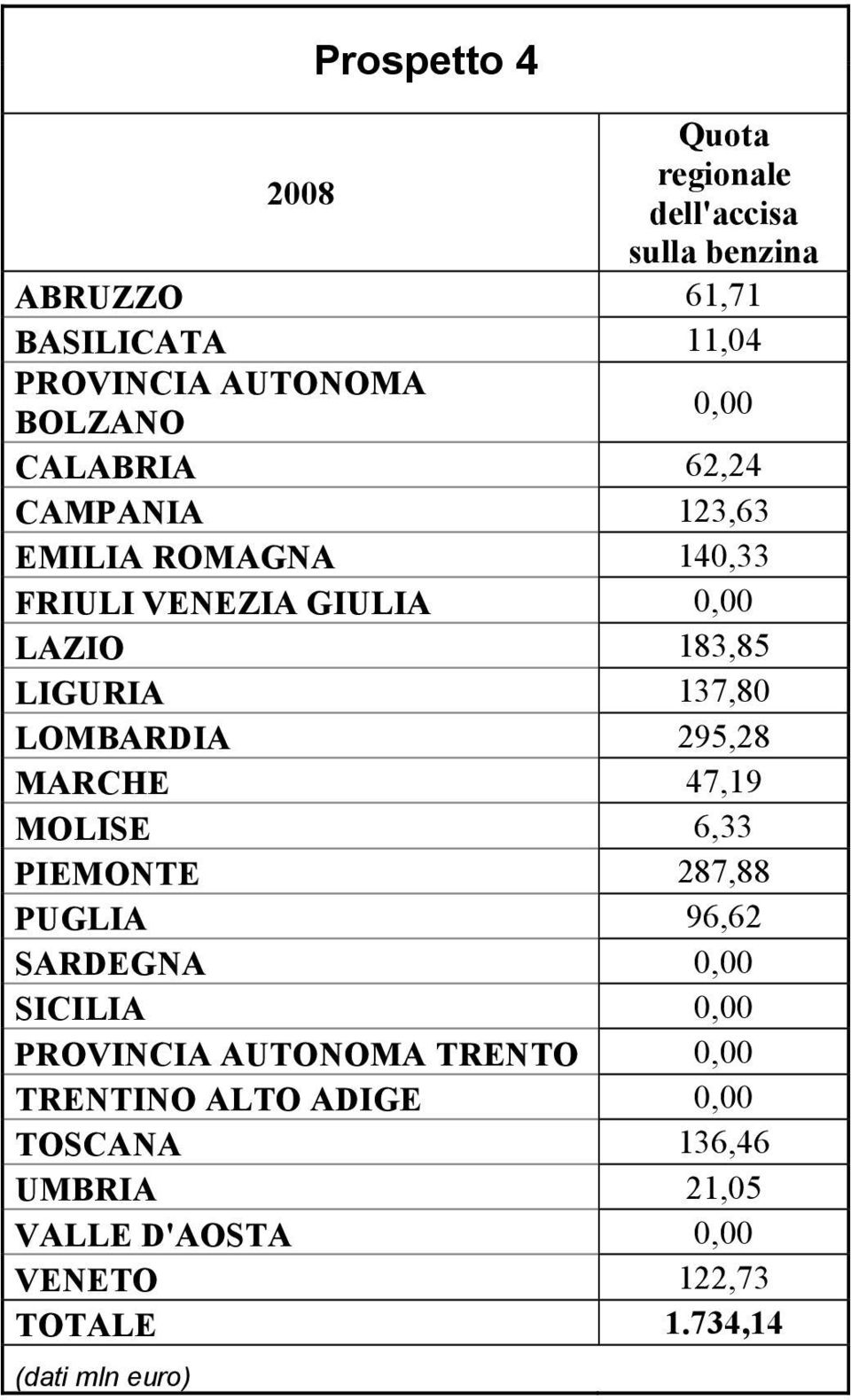 LOMBARDIA 295,28 MARCHE 47,19 MOLISE 6,33 PIEMONTE 287,88 PUGLIA 96,62 SARDEGNA 0,00 SICILIA 0,00 PROVINCIA AUTONOMA