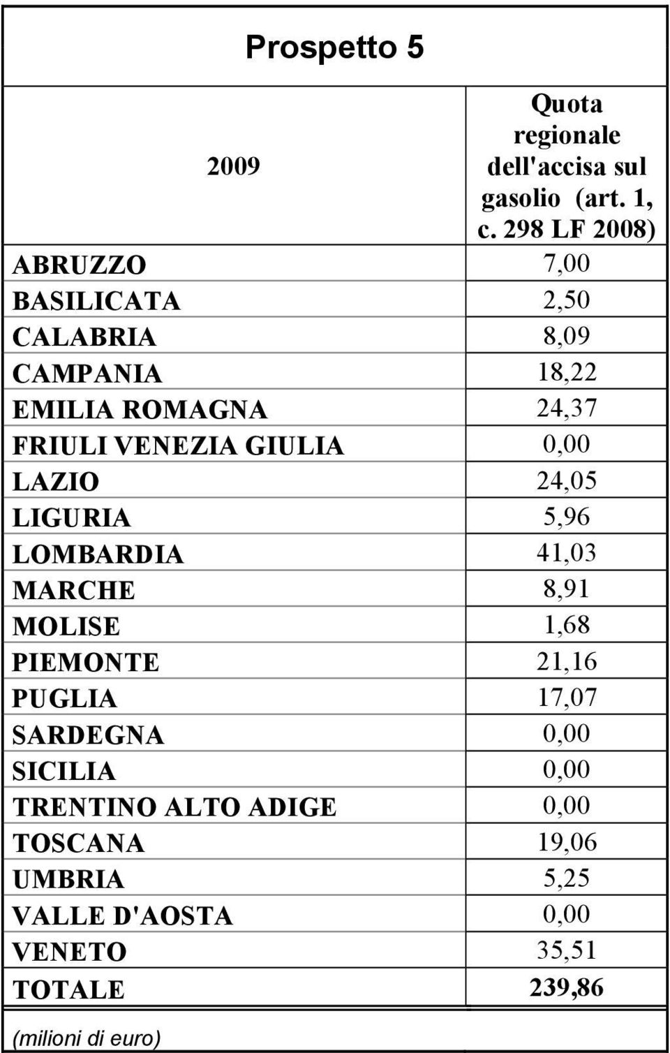 VENEZIA GIULIA 0,00 LAZIO 24,05 LIGURIA 5,96 LOMBARDIA 41,03 MARCHE 8,91 MOLISE 1,68 PIEMONTE 21,16