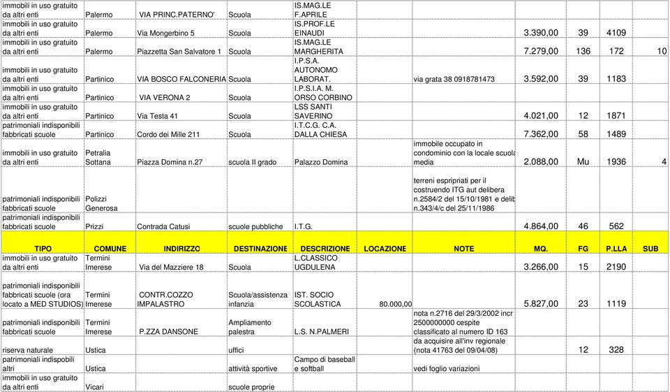 VERONA 2 Scuola da altri enti Partinico Via Testa 41 Scuola fabbricati scuole Partinico Cordo dei Mille 211 Scuola da altri enti Petralia Sottana Piazza Domina n.27 scuola II grado Palazzo Domina IS.