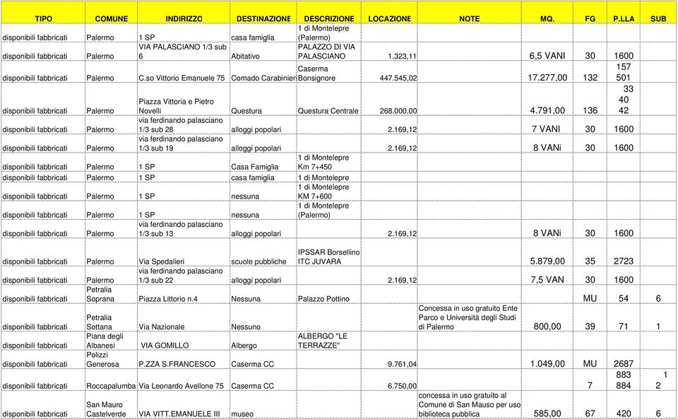 791,00 136 42 Palermo 1/3 sub 28 alloggi popolari 2.169,12 7 VANI 30 1600 Palermo 1/3 sub 19 alloggi popolari 2.