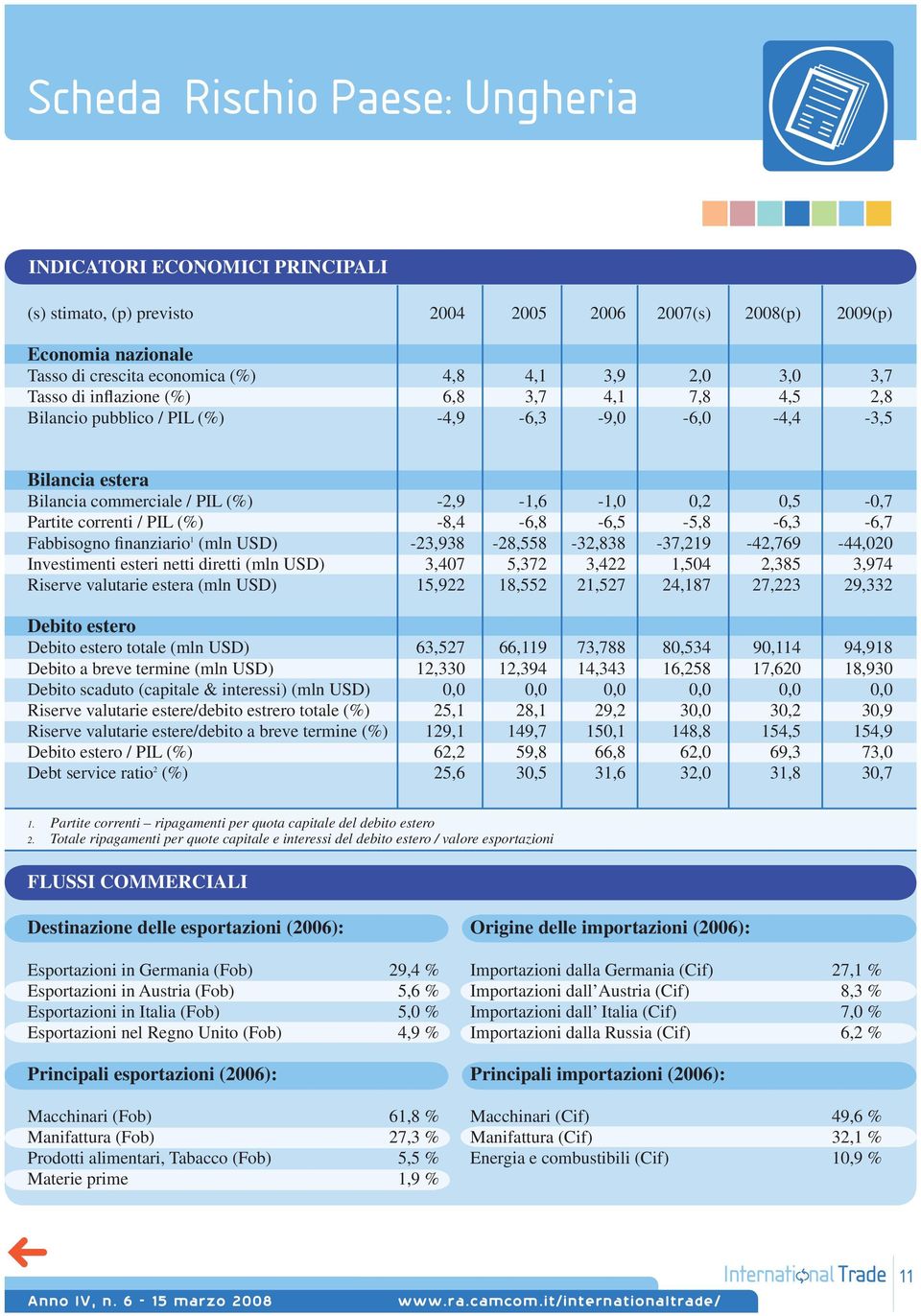 (%) -8,4-6,8-6,5-5,8-6,3-6,7 Fabbisogno finanziario 1 (mln USD) -23,938-28,558-32,838-37,219-42,769-44,020 Investimenti esteri netti diretti (mln USD) 3,407 5,372 3,422 1,504 2,385 3,974 Riserve