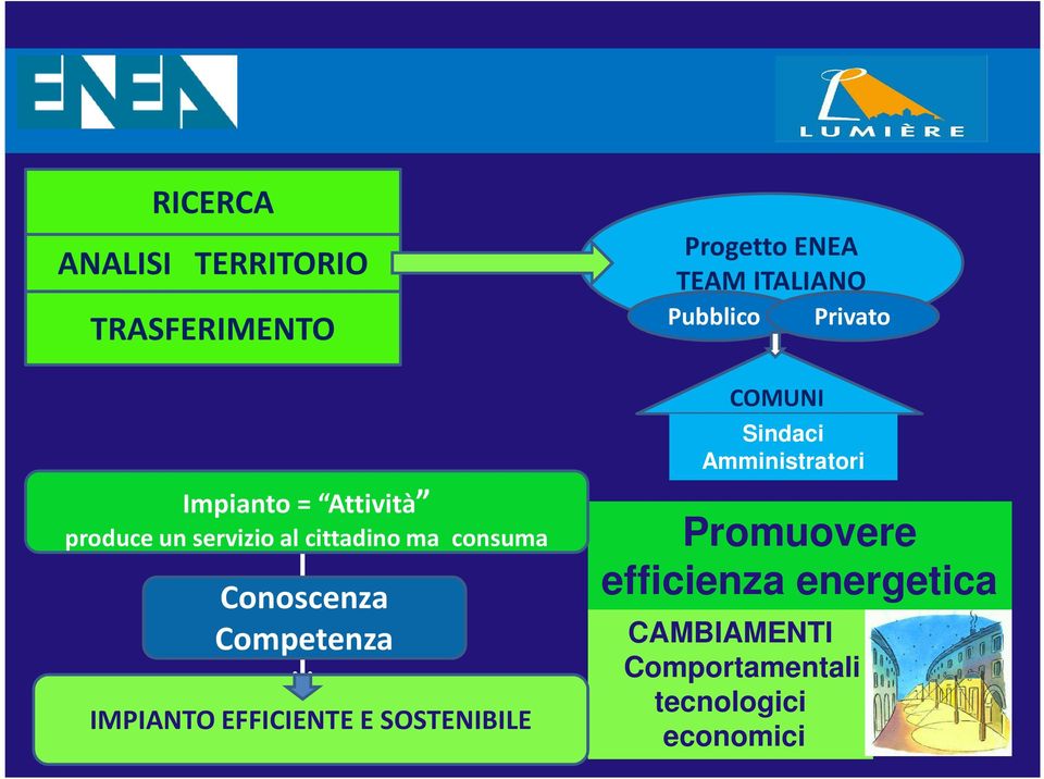 EFFICIENTE E SOSTENIBILE Progetto ENEA TEAM ITALIANO Pubblico Privato COMUNI Sindaci