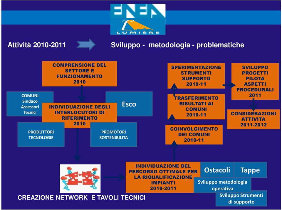 COMUNI 2010-11 COINVOLGIMENTO DEI COMUNI 2010-11 SVILUPPO PROGETTI PILOTA ASPETTI PROCEDURALI 2011 CONSIDERAZIONI ATTIVITA 2011-2012 CREAZIONE NETWORK E TAVOLI