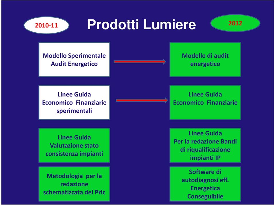 Valutazione stato consistenza impianti Metodologia per la redazione schematizzata dei Pric Linee