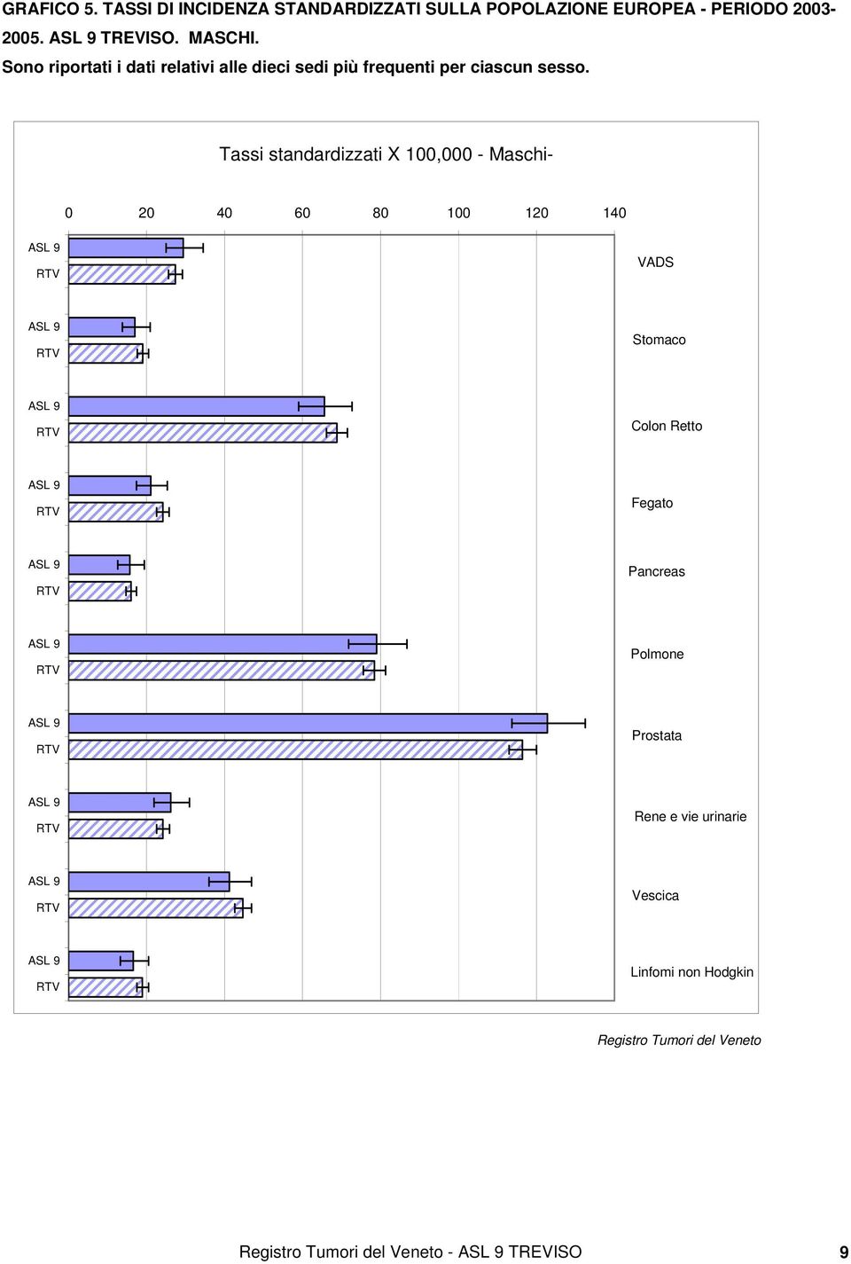 Sono riportati i dati relativi alle dieci sedi più frequenti per ciascun sesso.