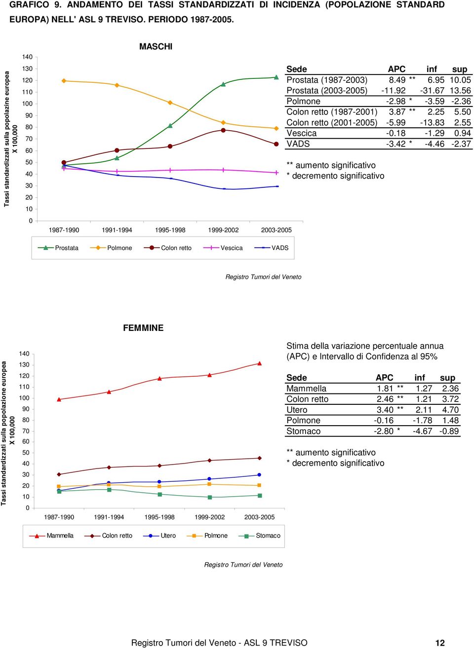 8.49 ** 6.95 10.05 Prostata (2003-2005) -11.92-31.67 13.56 Polmone -2.98 * -3.59-2.36 Colon retto (1987-2001) 3.87 ** 2.25 5.50 Colon retto (2001-2005) -5.99-13.83 2.55 Vescica -0.18-1.29 0.