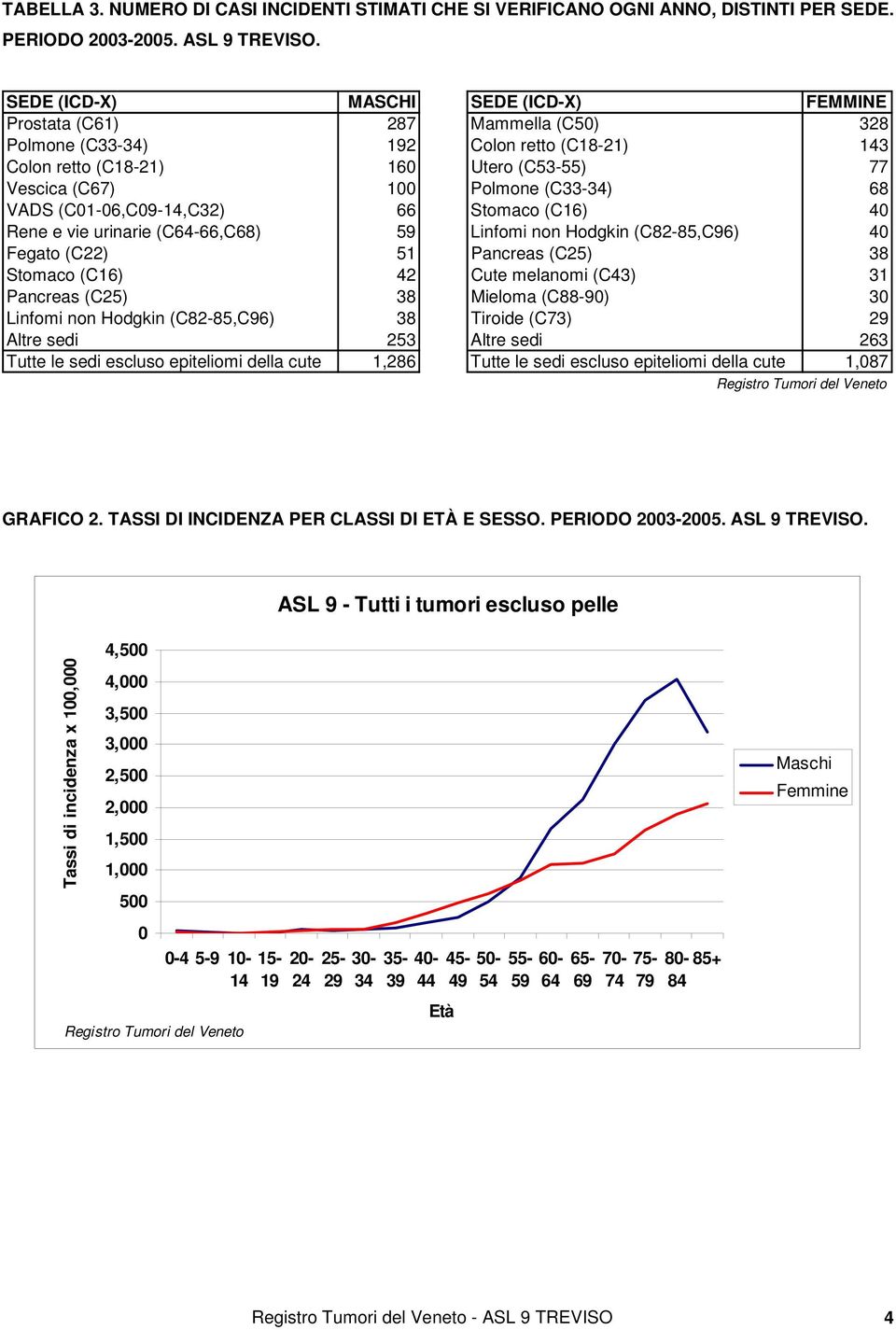 (C33-34) 68 VADS (C01-06,C09-14,C32) 66 Stomaco (C16) 40 Rene e vie urinarie (C64-66,C68) 59 Linfomi non Hodgkin (C82-85,C96) 40 Fegato (C22) 51 Pancreas (C25) 38 Stomaco (C16) 42 Cute melanomi (C43)