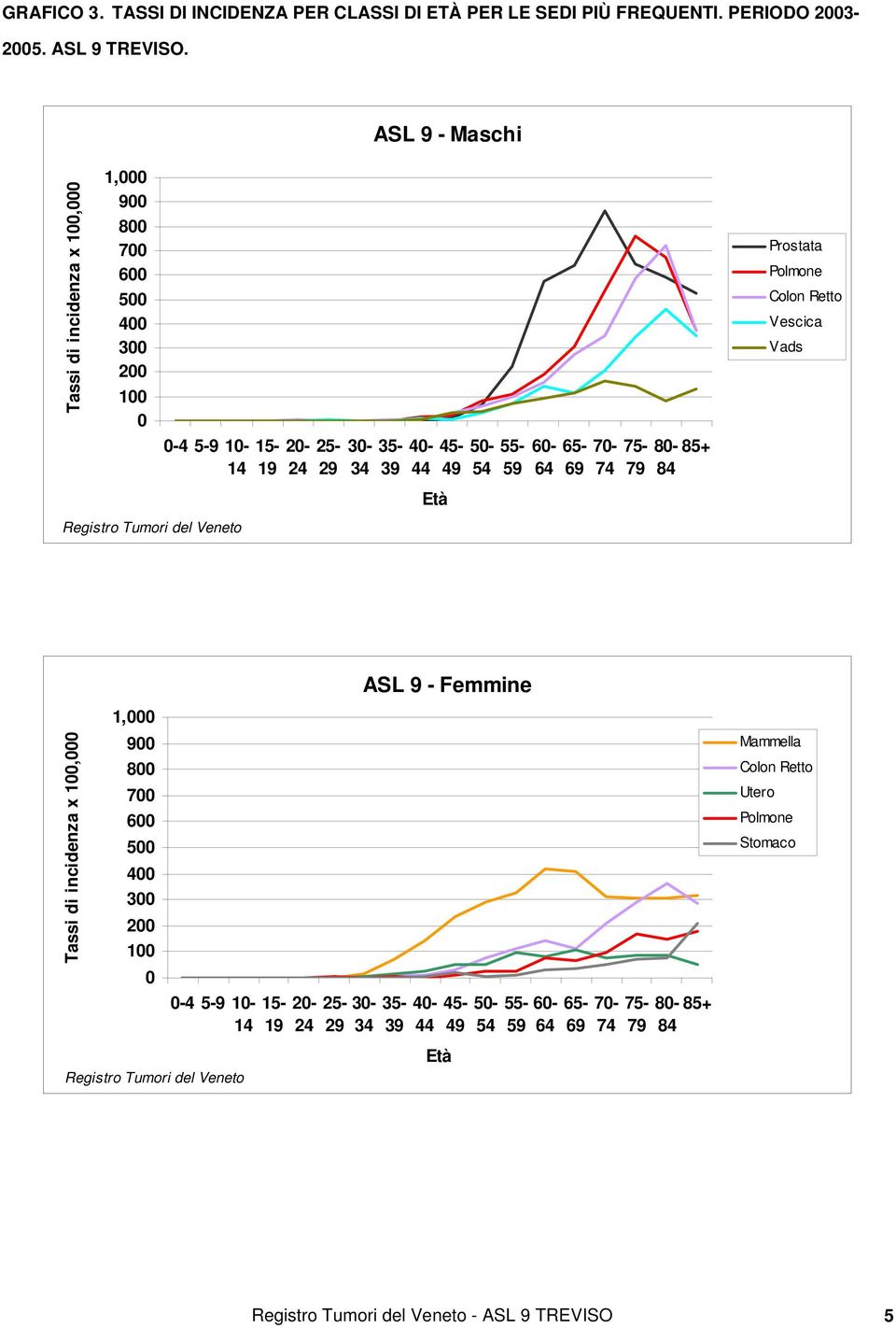 50-54 55-59 60-64 65-69 70-74 75-79 80-85+ 84 Prostata Polmone Colon Retto Vescica Vads Tassi di incidenza x 100,000 1,000 900 800 700 600 500