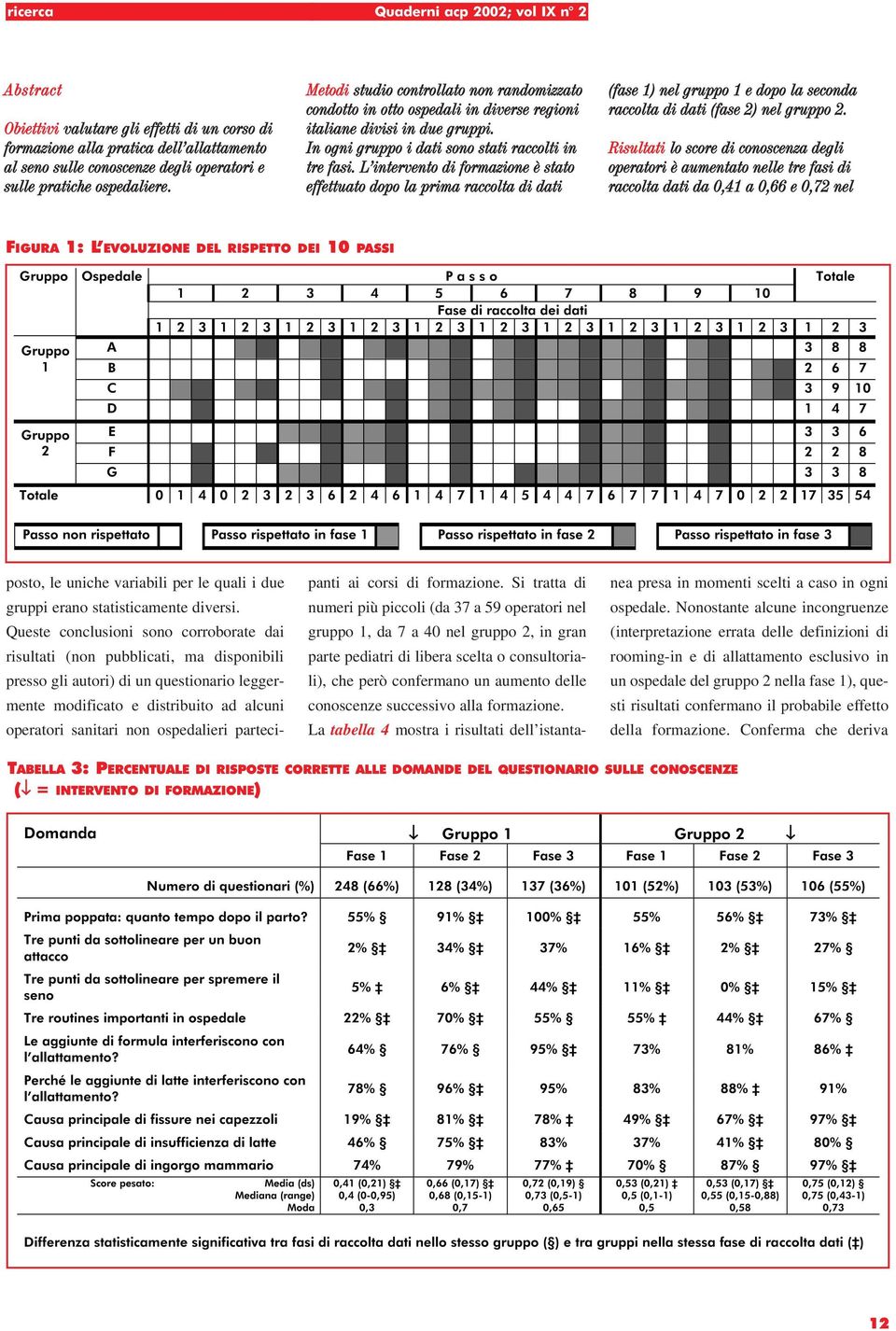 L intervento di formazione è stato effettuato dopo la prima raccolta di dati (fase 1) nel gruppo 1 e dopo la seconda raccolta di dati (fase 2) nel gruppo 2.