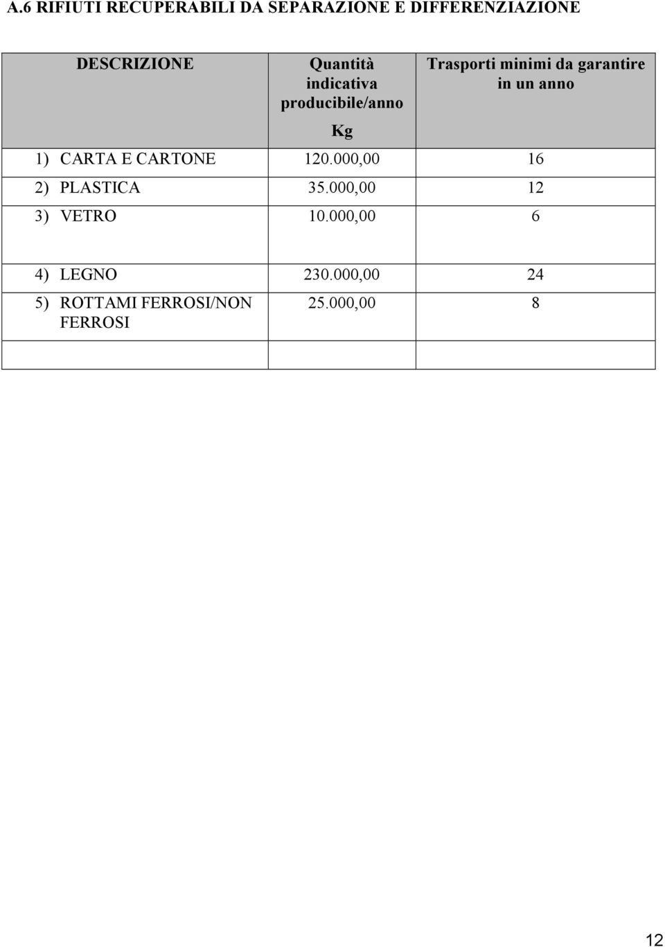 un anno 1) CARTA E CARTONE 120.000,00 16 2) PLASTICA 35.