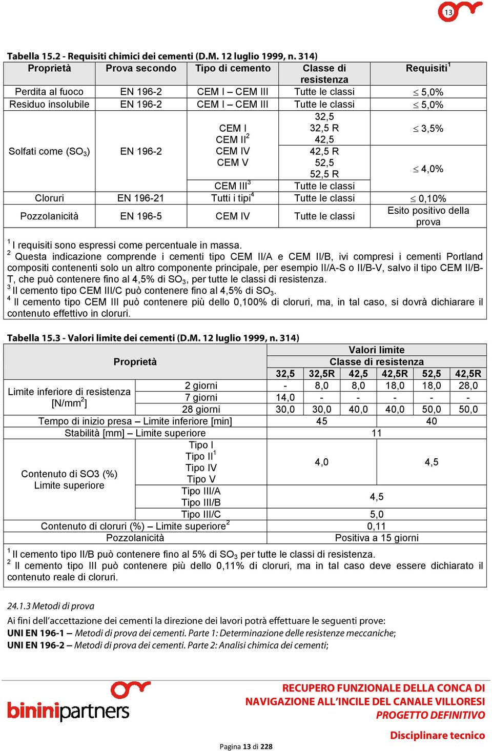 5,0% 32,5 32,5 R 3,5% 42,5 Solfati come (SO 3 ) EN 196-2 CEM I CEM II 2 CEM IV CEM V 42,5 R 52,5 52,5 R 4,0% CEM III 3 Tutte le classi Cloruri EN 196-21 Tutti i tipi 4 Tutte le classi 0,10%