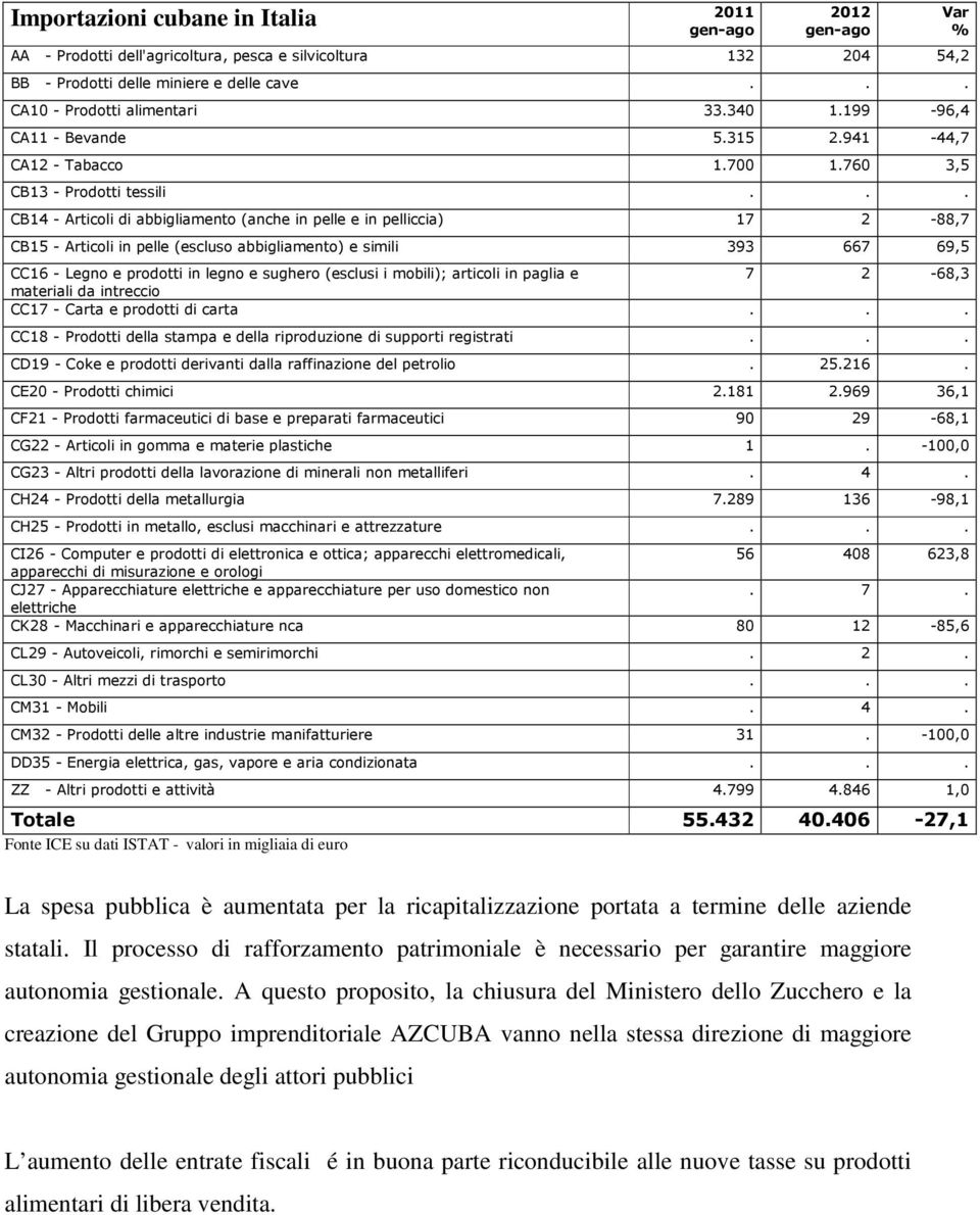 .. CB14 - Articoli di abbigliamento (anche in pelle e in pelliccia) 17 2-88,7 CB15 - Articoli in pelle (escluso abbigliamento) e simili 393 667 69,5 CC16 - Legno e prodotti in legno e sughero