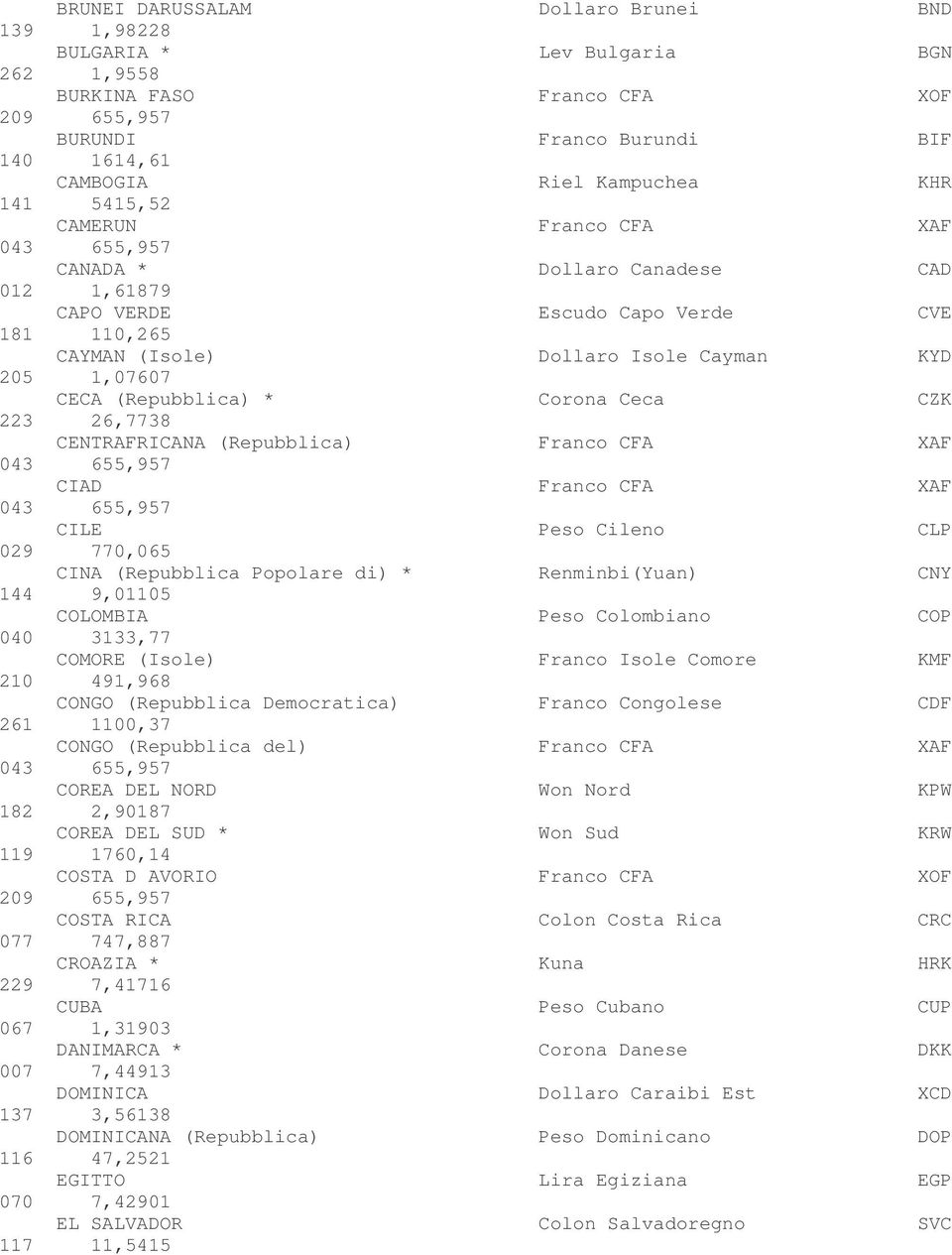 223 26,7738 CENTRAFRICANA (Repubblica) Franco CFA XAF CIAD Franco CFA XAF CILE Peso Cileno CLP 029 770,065 CINA (Repubblica Popolare di) * Renminbi(Yuan) CNY 144 9,01105 COLOMBIA Peso Colombiano COP