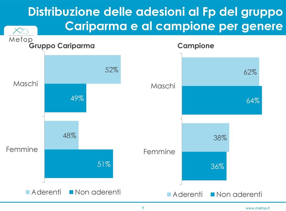 Campione 52% 62% Maschi Maschi 49% 64% 48% 38%