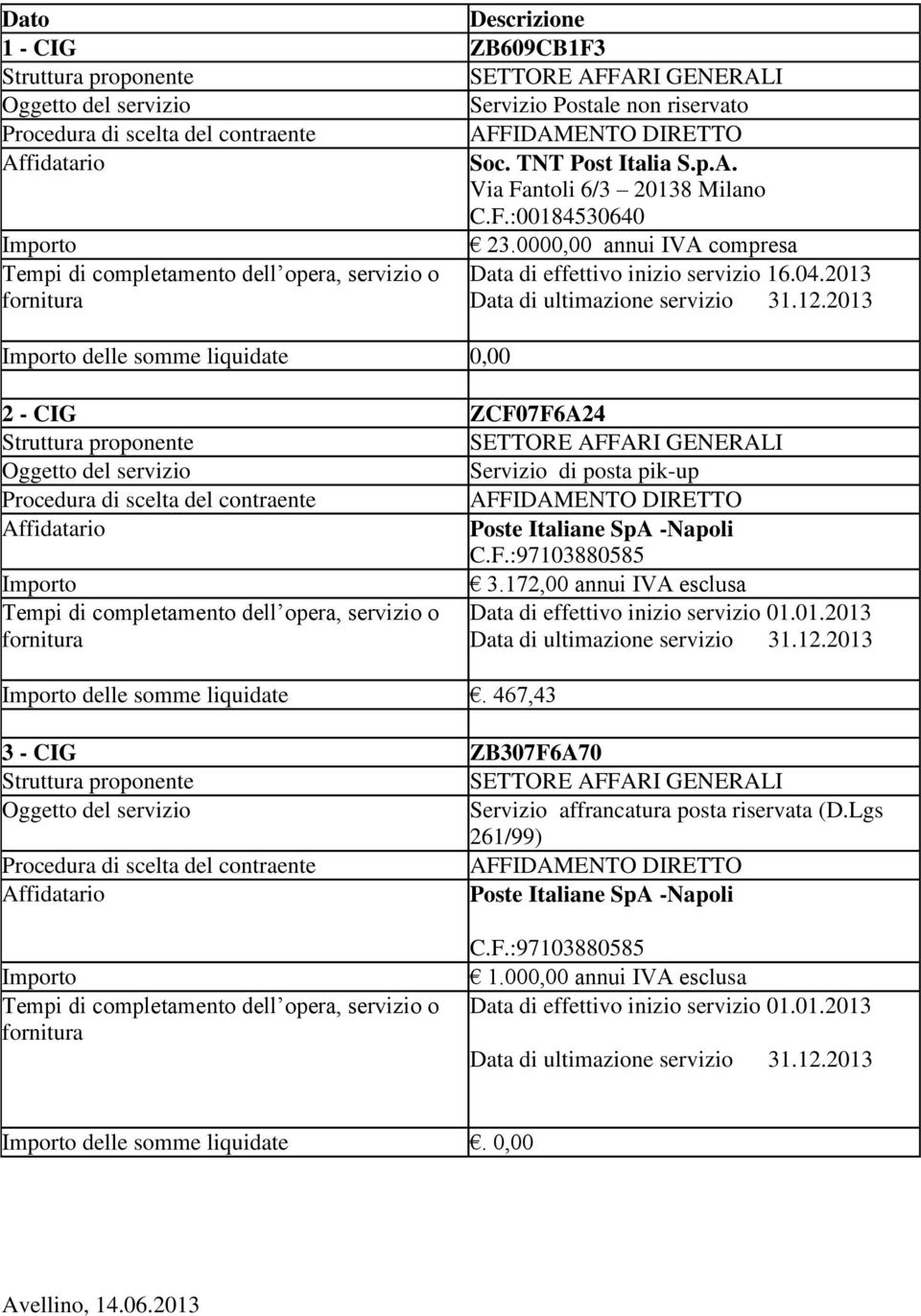 2013 0,00 2 - ZCF07F6A24 SETTORE AFFARI GENERALI Oggetto del servizio Servizio di posta pik-up AFFIDAMENTO DIRETTO Affidatario Poste Italiane SpA -Napoli C.F.:97103880585 Importo 3.