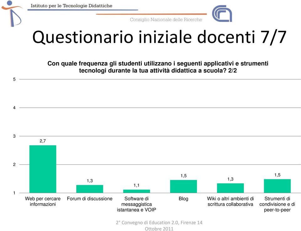 2/2 4 3 2,7 2 1,3 1,1 1,5 1,3 1,5 1 Web per cercare informazioni Forum di discussione Software di