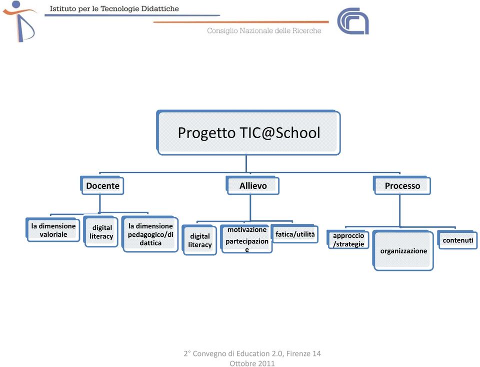 pedagogico/di dattica digital literacy motivazione