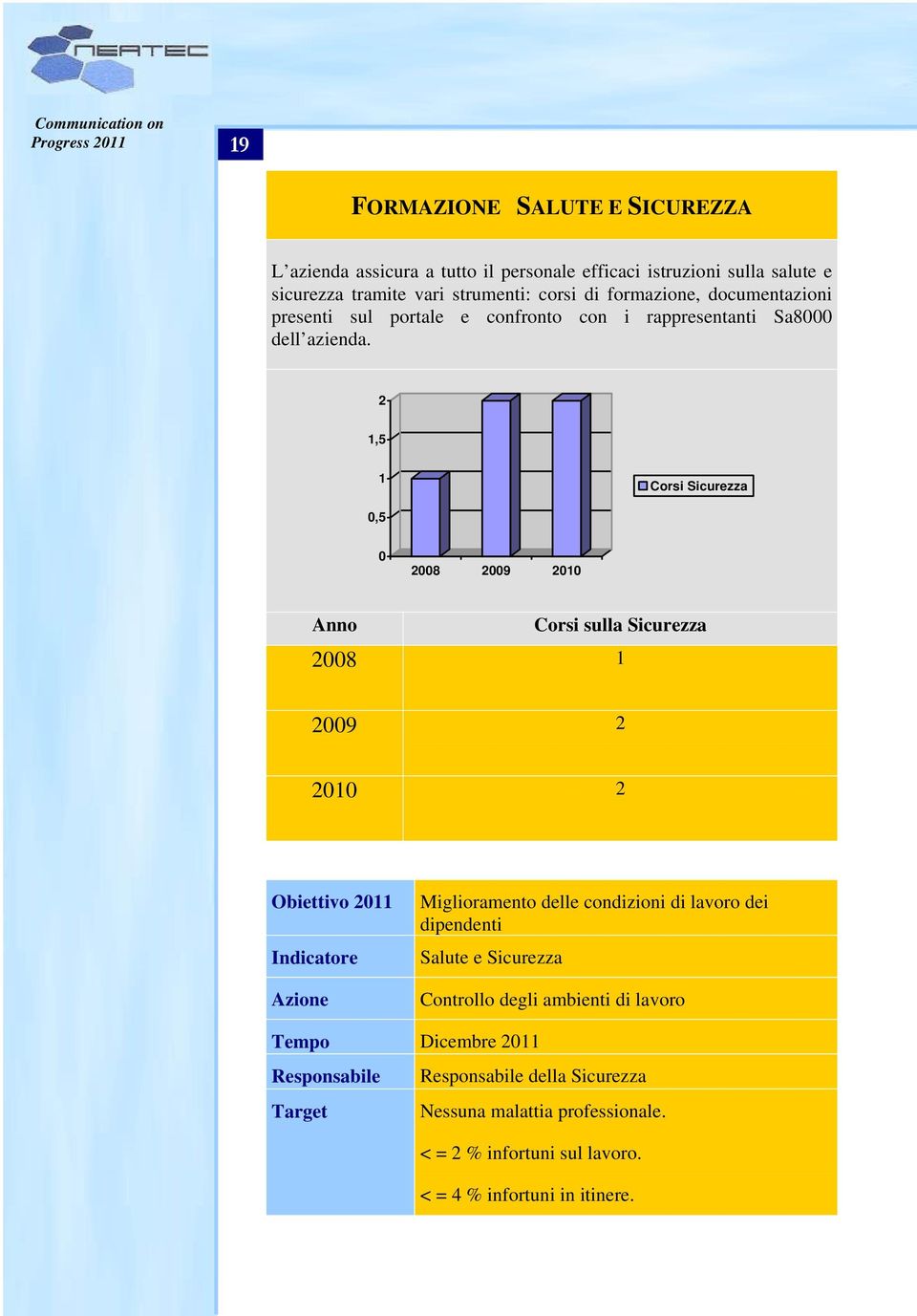 2 1,5 1 Corsi Sicurezza 0,5 0 2008 2009 2010 Anno Corsi sulla Sicurezza 2008 1 2009 2 2010 2 Obiettivo 2011 Indicatore Azione Miglioramento delle condizioni di