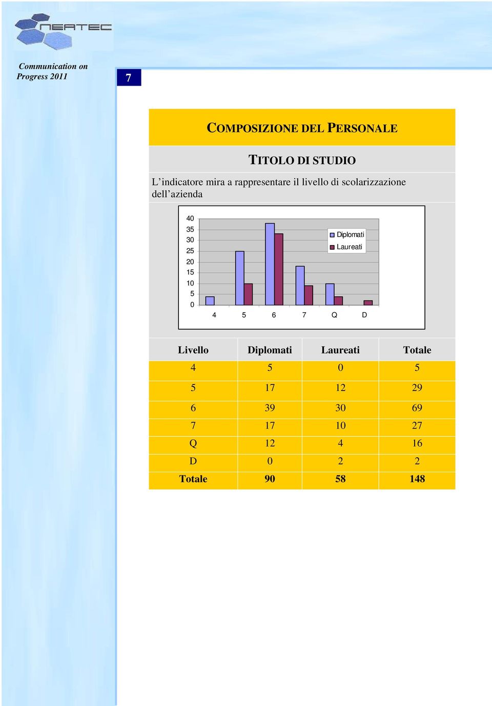 15 10 5 0 Diplomati Laureati 4 5 6 7 Q D Livello Diplomati Laureati