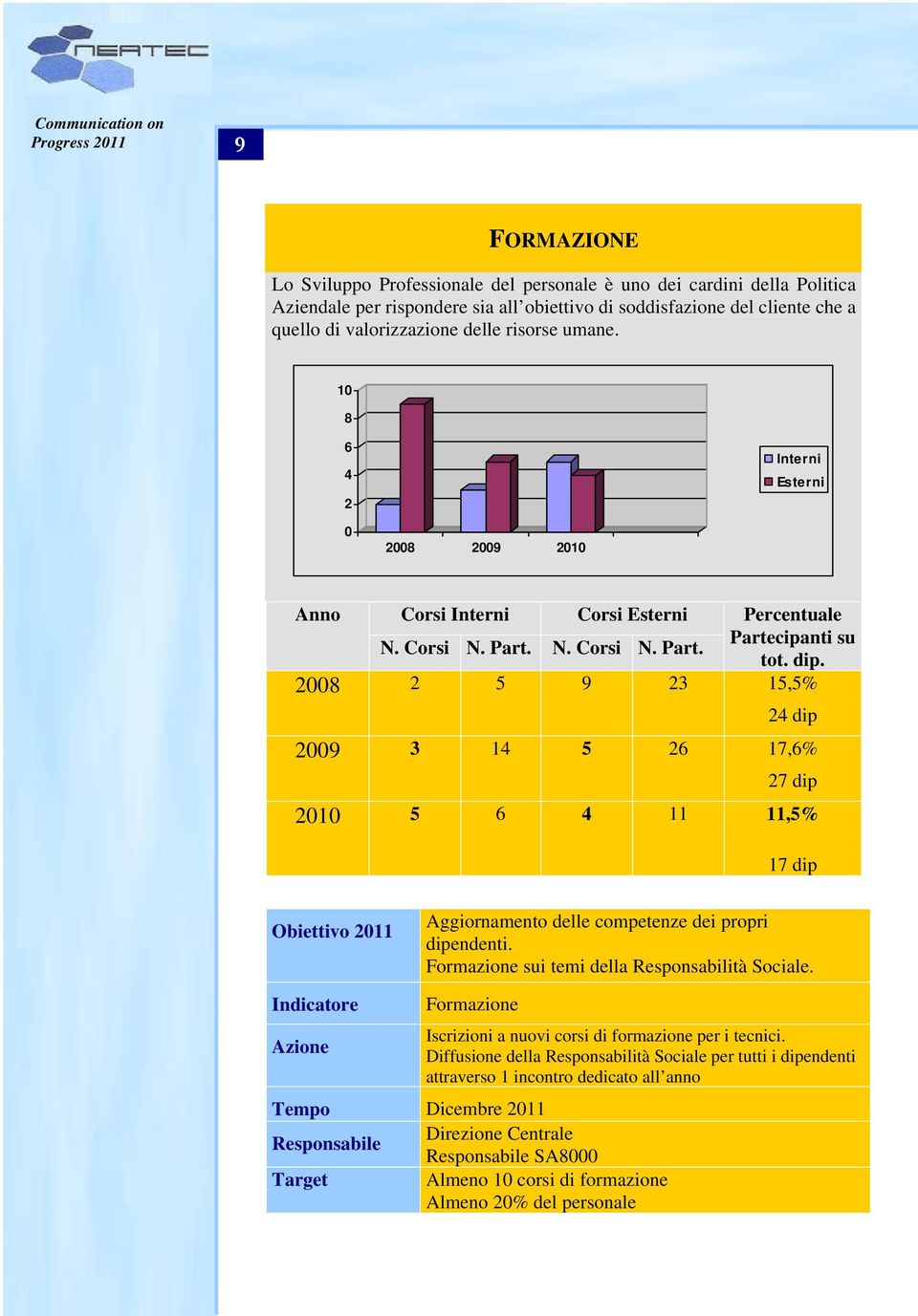 2008 2 5 9 23 15,5% 24 dip 2009 3 14 5 26 17,6% 27 dip 2010 5 6 4 11 11,5% 17 dip Obiettivo 2011 Aggiornamento delle competenze dei propri dipendenti. Formazione sui temi della Responsabilità Sociale.