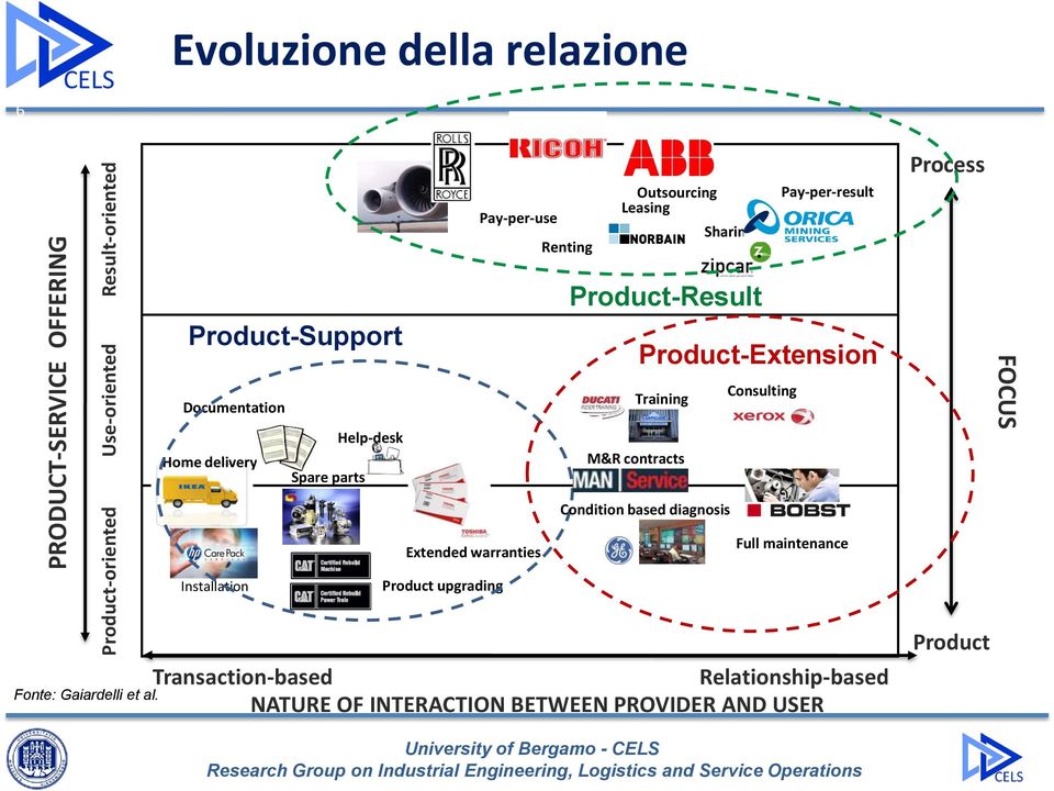 Product-Result Product-Extension Consulting Training M&R contracts FOCUS Condition based diagnosis Extended warranties Full