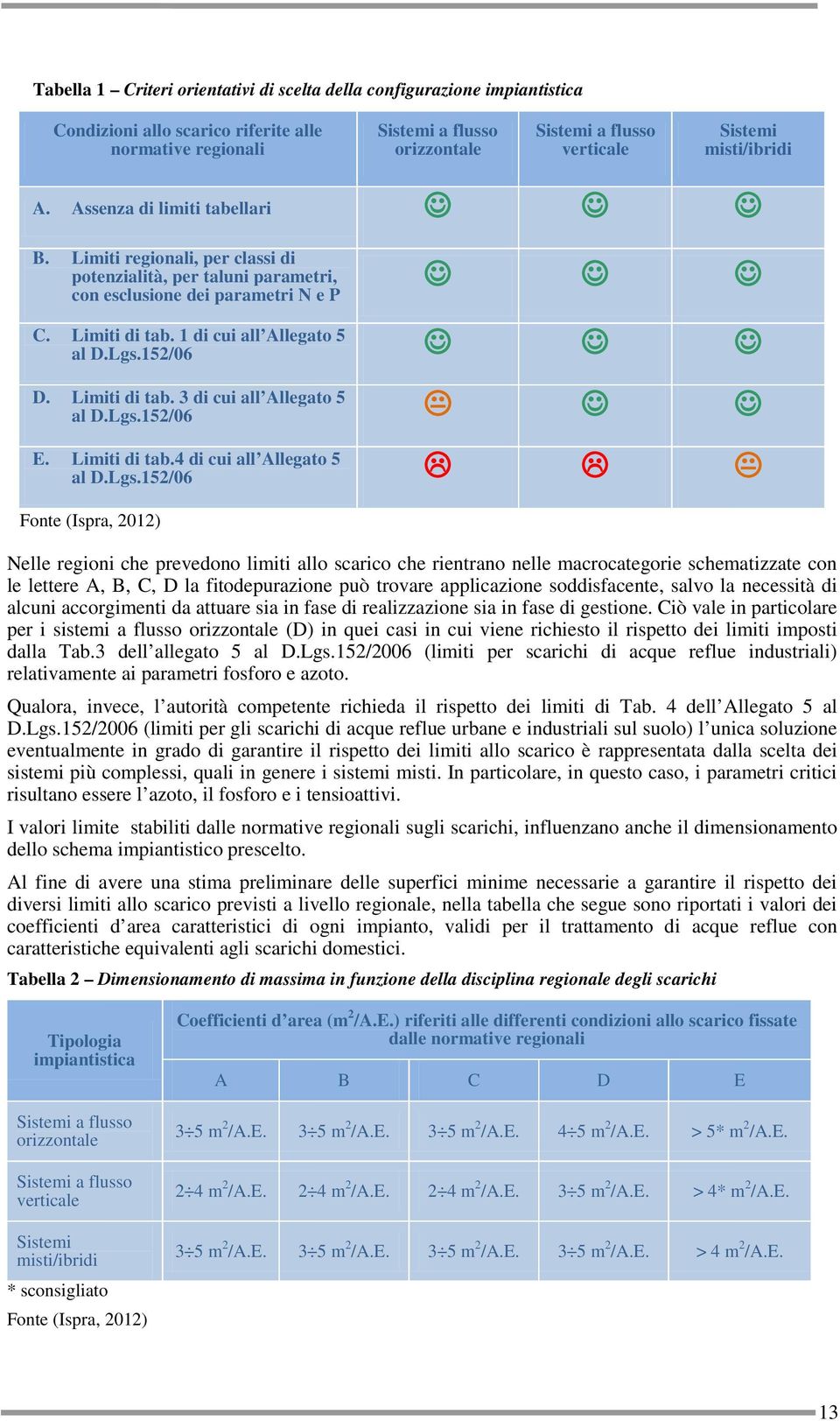 Lgs.152/06 D. Limiti di tab. 3 di cui all Allegato 5 al D.Lgs.152/06 E. Limiti di tab.4 di cui all Allegato 5 al D.Lgs.152/06 Fonte (Ispra, 2012) Nelle regioni che prevedono limiti allo scarico che