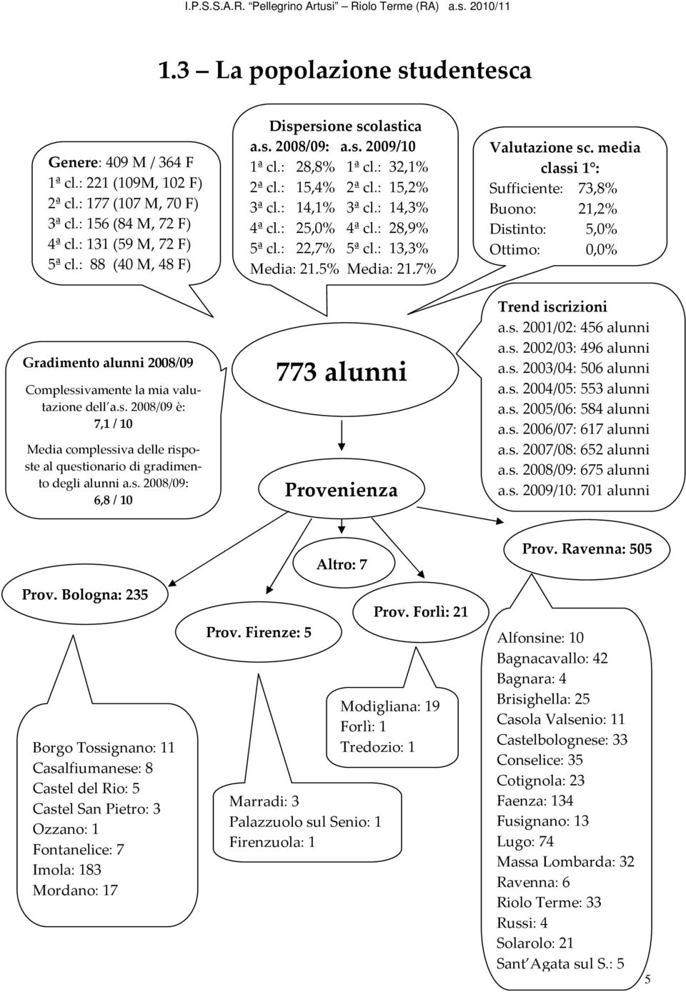 s. 2008/09: a.s. 2009/10 1ª cl.: 28,8% 1ª cl.: 32,1% 2ª cl.: 15,4% 2ª cl.: 15,2% 3ª cl.: 14,1% 3ª cl.: 14,3% 4ª cl.: 25,0% 4ª cl.: 28,9% 5ª cl.: 22,7% 5ª cl.