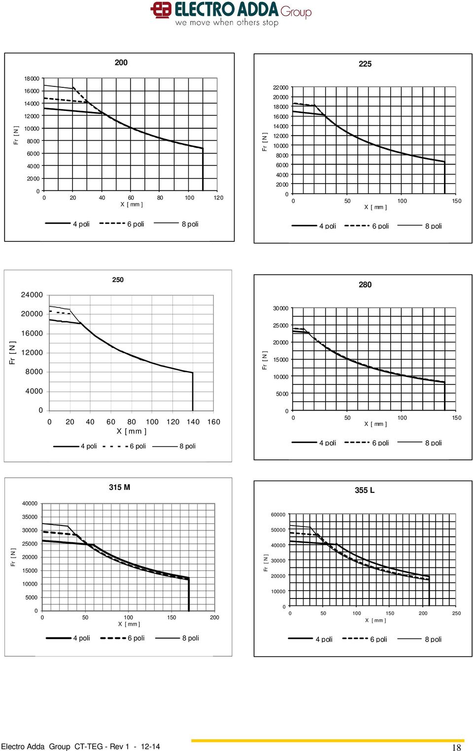 100 120 140 160 X [ mm ] 4 poli 6 poli 8 poli Serie7 0 0 50 100 150 X [ mm ] 4 poli 6 poli 8 poli 315 M 355 L 40000 Fr [ N ] 35000 30000 25000 20000 15000 10000 5000 0 0 50