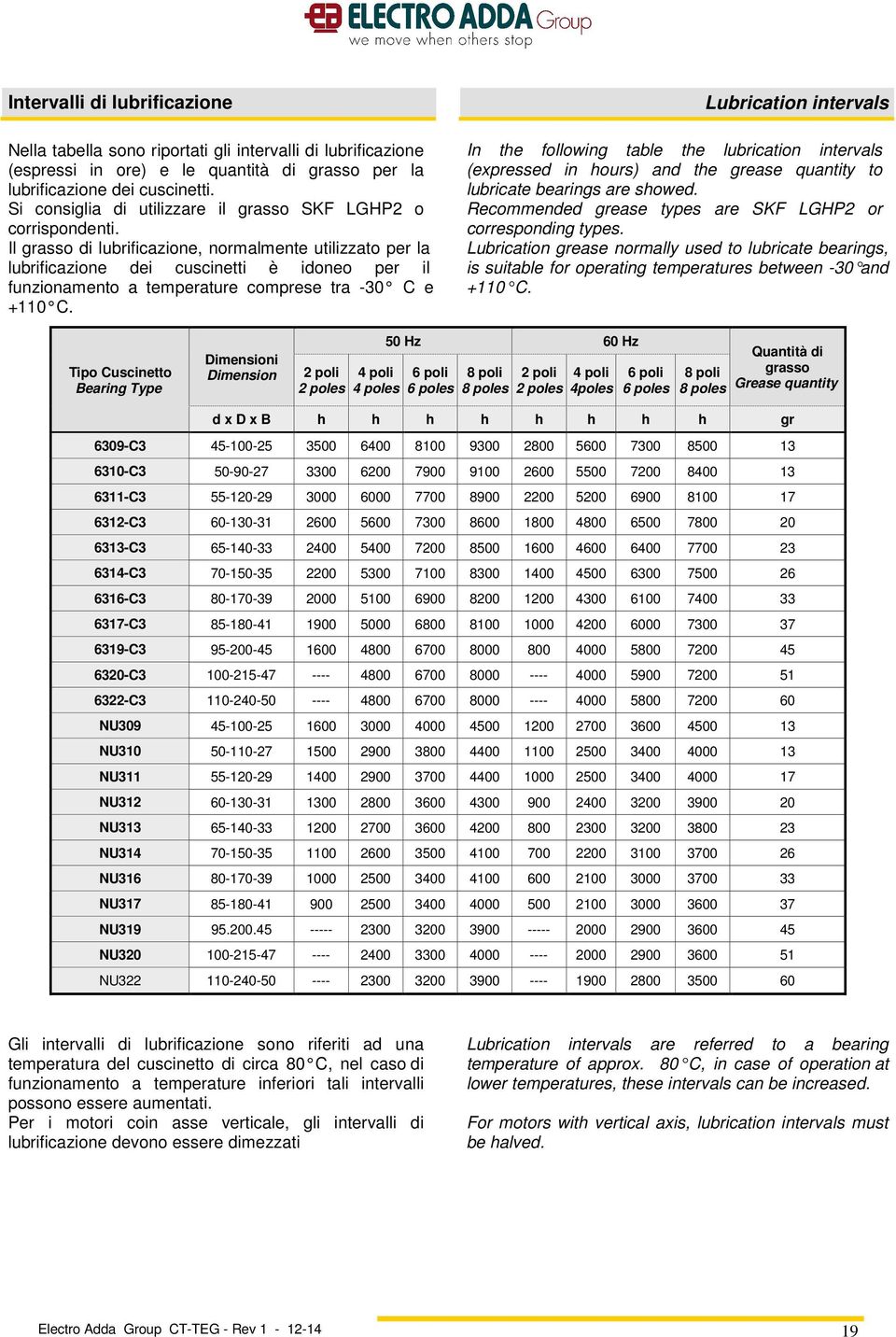 Il grasso di lubrificazione, normalmente utilizzato per la lubrificazione dei cuscinetti è idoneo per il funzionamento a temperature comprese tra -30 C e +110 C.