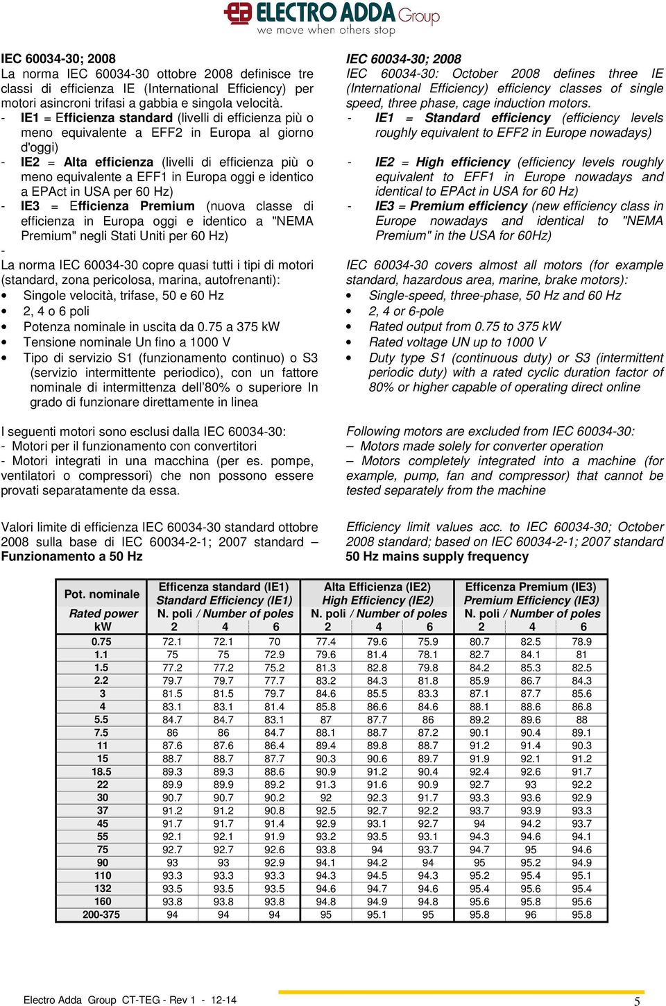 oggi e identico a EPAct in USA per 60 Hz) - IE3 = Efficienza Premium (nuova classe di efficienza in Europa oggi e identico a "NEMA Premium" negli Stati Uniti per 60 Hz) - La norma IEC 60034-30 copre