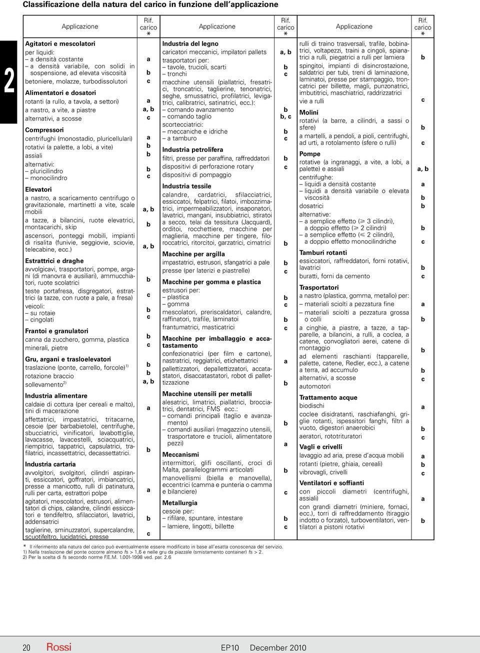 molazze, turbodissolutori Alimentatori e dosatori rotanti (a rullo, a tavola, a settori) a nastro, a vite, a piastre alternativi, a scosse Compressori centrifughi (monostadio, pluricellulari)