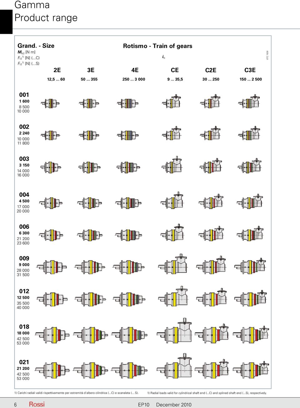 C 1528 001 1 600 8 500 10 000 002 2 240 10 000 11 800 003 3 150 14 000 16 000 004 4 500 17 000 20 000 006 6 300 21 200 23 600 009 9 000 28 000 31 500 012 12 500