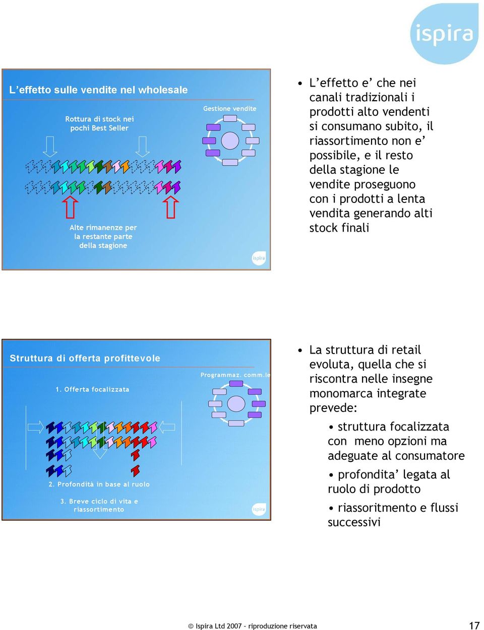 Struttura di offerta profittevole 1. Offerta focalizzata 2. Profondità in base al ruolo 3. Breve ciclo di vita e riassortimento Programmaz. comm.