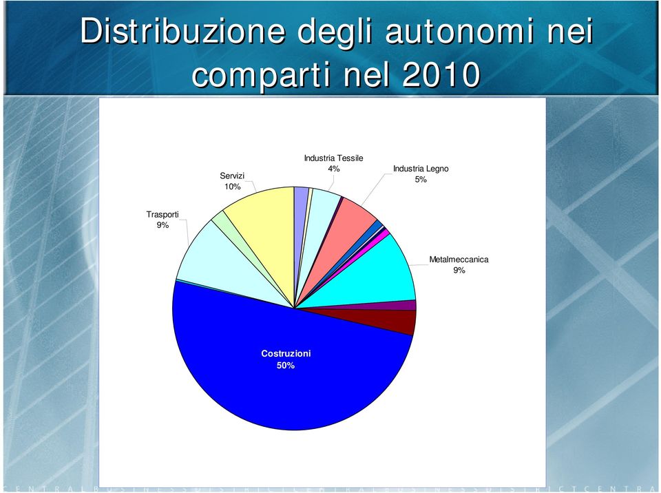 Industria Tessile 4% Industria Legno