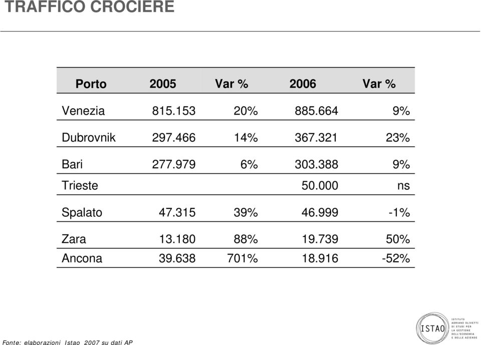 388 9% Trieste 50.000 ns Spalato 47.315 39% 46.999-1% Zara 13.