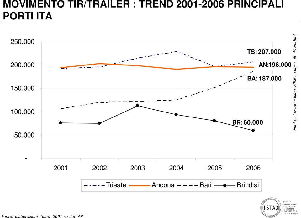 000 Fonte: rilevazioni Istao 2006 su dati Autorità Portuali - 2001 2002 2003