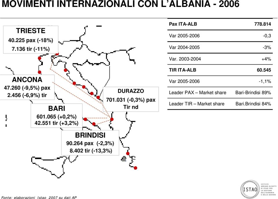 551 tir (+3,2%) DURAZZO 701.031 (-0,3%) pax Tir nd Var. 2003-2004 +4% TIR ITA-ALB 60.