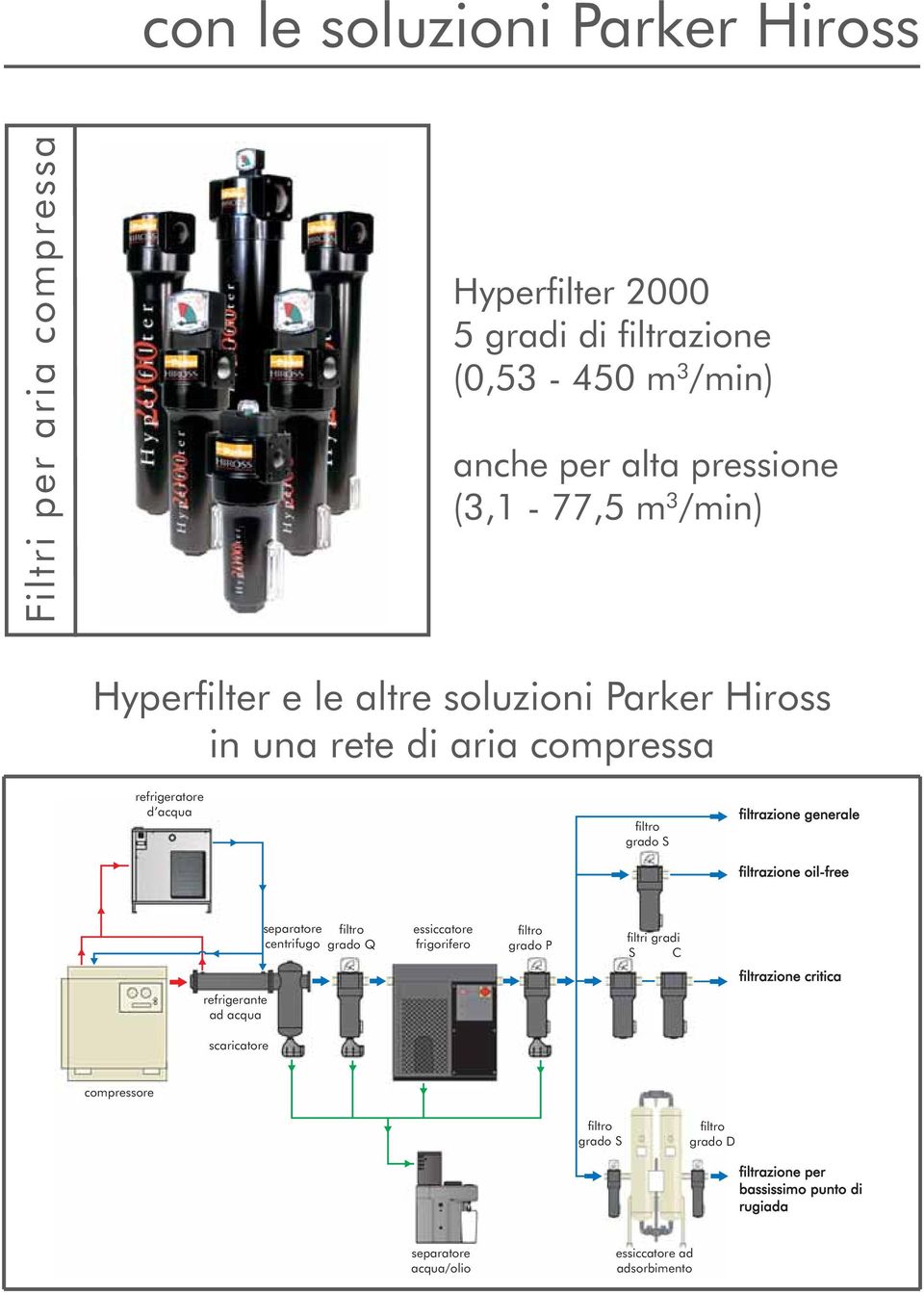 generale filtrazione oil-free separatore centrifugo filtro grado Q essiccatore frigorifero filtro grado P filtri gradi S C filtrazione critica