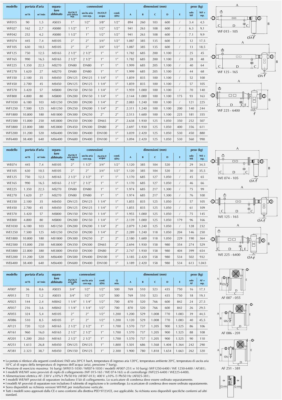 1 9,9 WF074 445 7,4 MS105 2 2 3/4 1/2 1.087 385 135 600 / 12 17,5 WF105 630 10,5 MS105 2 2 3/4 1/2 1.087 385 135 600 / 13 18,5 WF 015-105 Ø WF125 750 12,5 MS165 2 1/2 2 1/2 1 1 1.782 685 200 1.