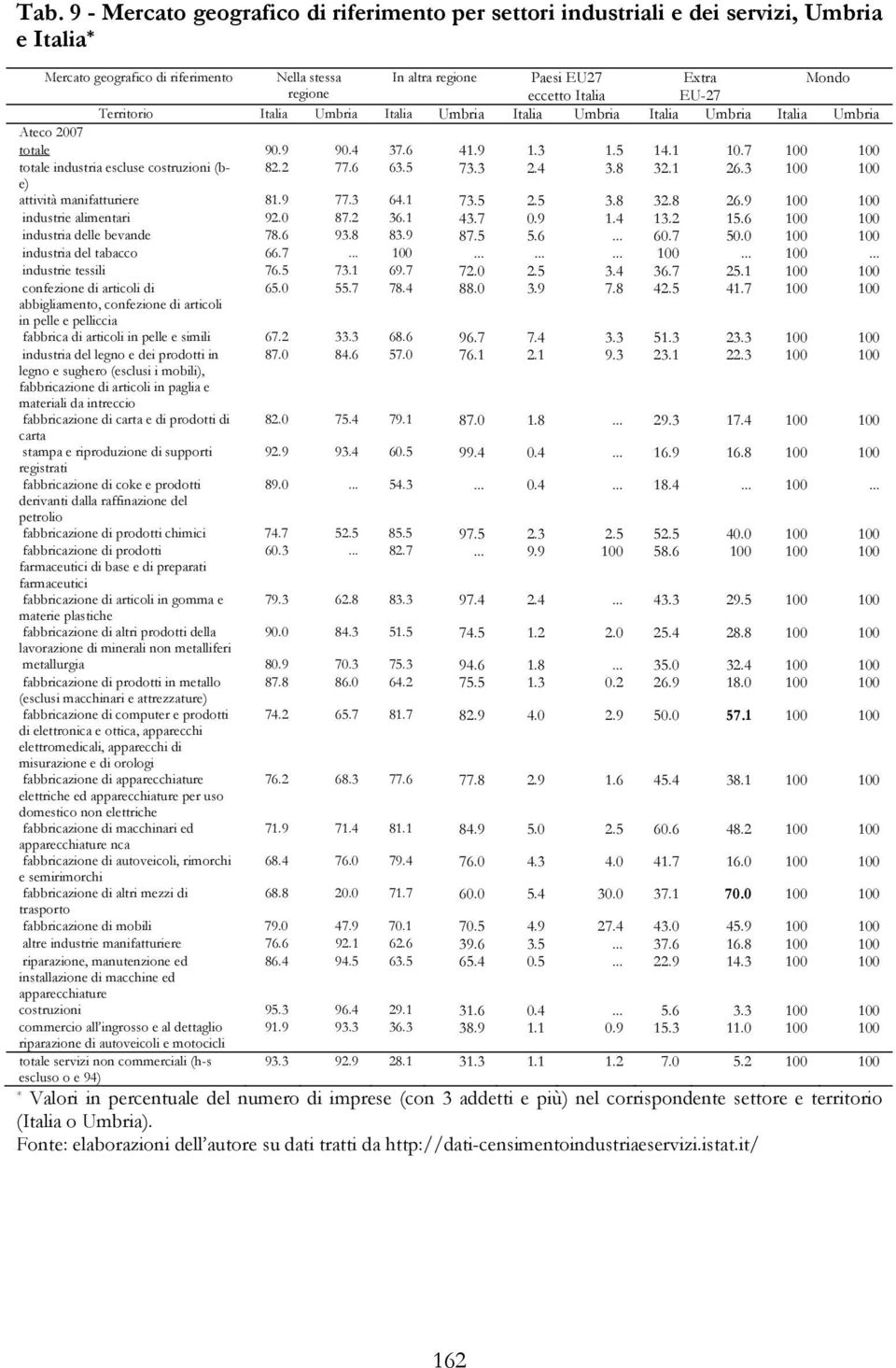 7 100 100 totale industria escluse costruzioni (be) 82.2 77.6 63.5 73.3 2.4 3.8 32.1 26.3 100 100 attività manifatturiere 81.9 77.3 64.1 73.5 2.5 3.8 32.8 26.9 100 100 industrie alimentari 92.0 87.