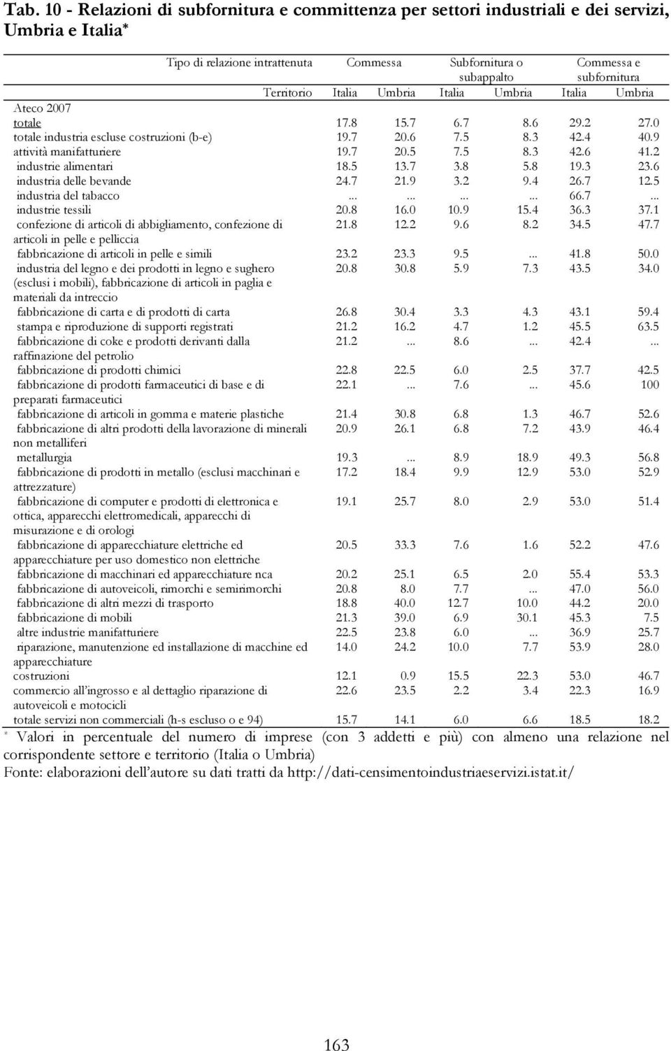 7 20.5 7.5 8.3 42.6 41.2 industrie alimentari 18.5 13.7 3.8 5.8 19.3 23.6 industria delle bevande 24.7 21.9 3.2 9.4 26.7 12.5 industria del tabacco............ 66.7... industrie tessili 20.8 16.0 10.